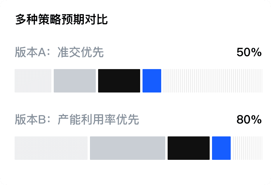 多策略逾期对比